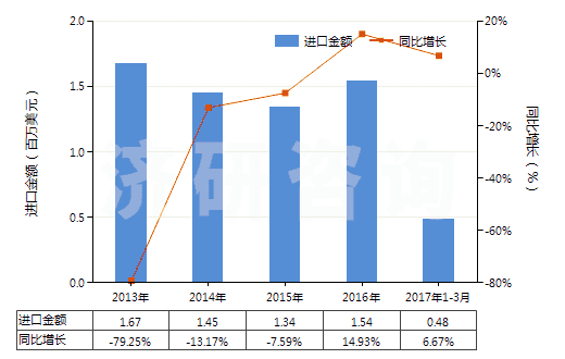 2013-2017年3月中國(guó)膽堿及其鹽(HS29231000)進(jìn)口總額及增速統(tǒng)計(jì)